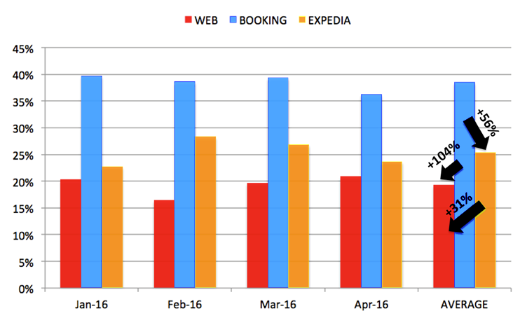 cancellations-on-booking-104-more-than-on-the-hotel-website